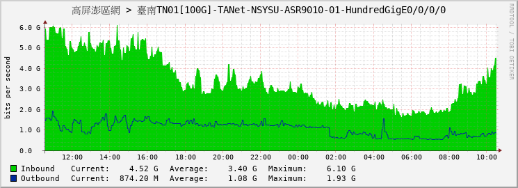 高屏澎區網 > 臺南TN01[100G]-TANet-NSYSU-ASR9010-01-HundredGigE0/0/0/0