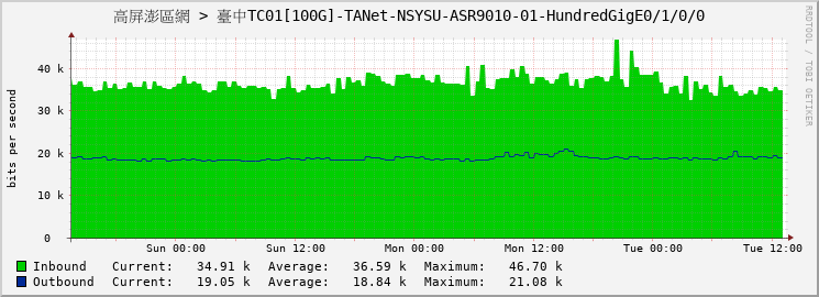 高屏澎區網 > 臺中TC01[100G]-TANet-NSYSU-ASR9010-01-HundredGigE0/1/0/0