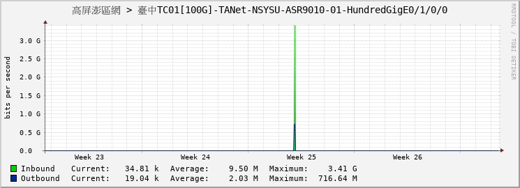 高屏澎區網 > 臺中TC01[100G]-TANet-NSYSU-ASR9010-01-HundredGigE0/1/0/0