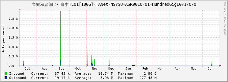 高屏澎區網 > 臺中TC01[100G]-TANet-NSYSU-ASR9010-01-HundredGigE0/1/0/0