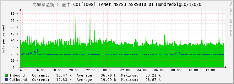 高屏澎區網 > 臺中TC01[100G]-TANet-NSYSU-ASR9010-01-HundredGigE0/1/0/0