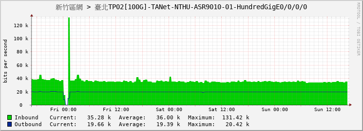 新竹區網 > 臺北TP02[100G]-TANet-NTHU-ASR9010-01-HundredGigE0/0/0/0