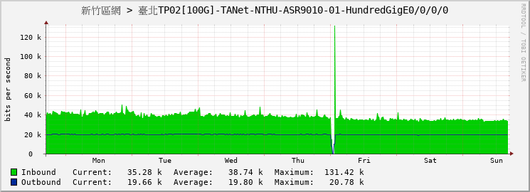 新竹區網 > 臺北TP02[100G]-TANet-NTHU-ASR9010-01-HundredGigE0/0/0/0