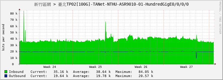 新竹區網 > 臺北TP02[100G]-TANet-NTHU-ASR9010-01-HundredGigE0/0/0/0