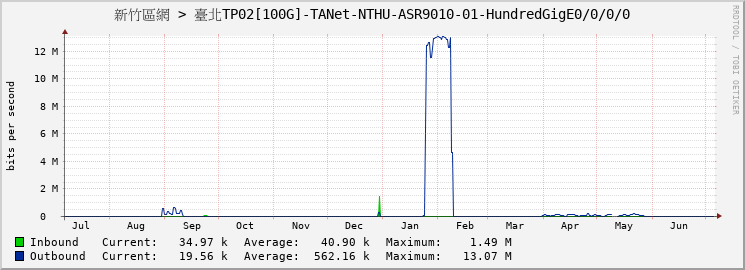 新竹區網 > 臺北TP02[100G]-TANet-NTHU-ASR9010-01-HundredGigE0/0/0/0