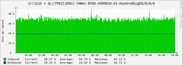 新竹區網 > 臺北TP02[100G]-TANet-NTHU-ASR9010-01-HundredGigE0/0/0/0