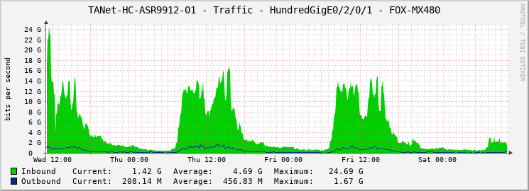 TANet-HC-ASR9912-01 - Traffic - HundredGigE0/2/0/1 - FOX-MX480