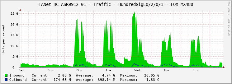 TANet-HC-ASR9912-01 - Traffic - HundredGigE0/2/0/1 - FOX-MX480