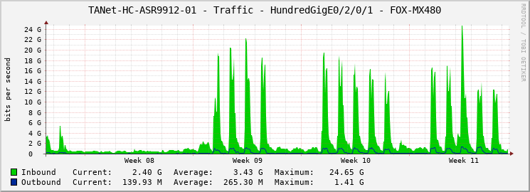 TANet-HC-ASR9912-01 - Traffic - HundredGigE0/2/0/1 - FOX-MX480