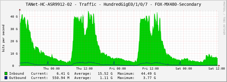 TANet-HC-ASR9912-02 - Traffic - HundredGigE0/1/0/7 - FOX-MX480-Secondary