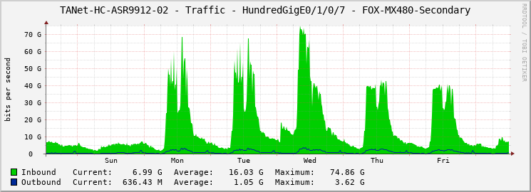 TANet-HC-ASR9912-02 - Traffic - HundredGigE0/1/0/7 - FOX-MX480-Secondary