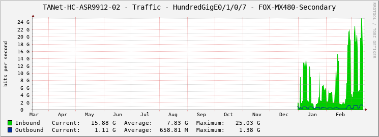 TANet-HC-ASR9912-02 - Traffic - HundredGigE0/1/0/7 - FOX-MX480-Secondary