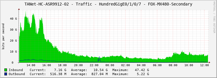 TANet-HC-ASR9912-02 - Traffic - HundredGigE0/1/0/7 - FOX-MX480-Secondary