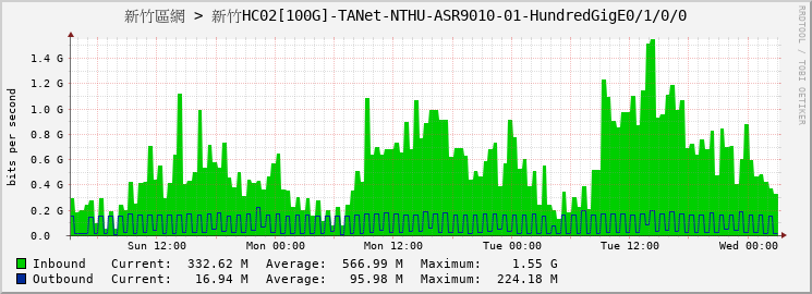 新竹區網 > 新竹HC02[100G]-TANet-NTHU-ASR9010-01-HundredGigE0/1/0/0