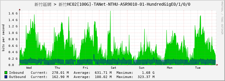 新竹區網 > 新竹HC02[100G]-TANet-NTHU-ASR9010-01-HundredGigE0/1/0/0