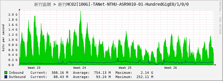 新竹區網 > 新竹HC02[100G]-TANet-NTHU-ASR9010-01-HundredGigE0/1/0/0