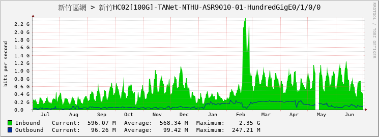 新竹區網 > 新竹HC02[100G]-TANet-NTHU-ASR9010-01-HundredGigE0/1/0/0