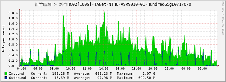 新竹區網 > 新竹HC02[100G]-TANet-NTHU-ASR9010-01-HundredGigE0/1/0/0