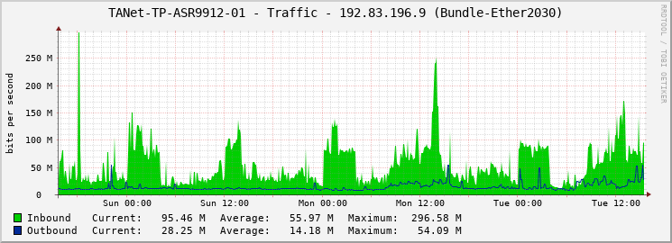 TANet-TP-ASR9912-01 - Traffic - 192.83.196.9 (Bundle-Ether2030)