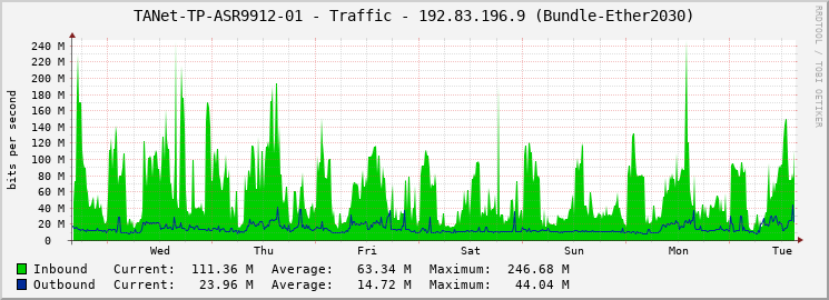 TANet-TP-ASR9912-01 - Traffic - 192.83.196.9 (Bundle-Ether2030)