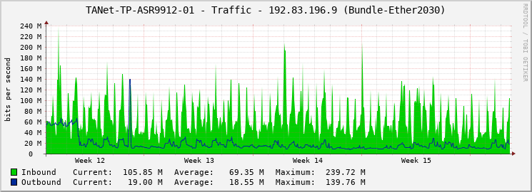 TANet-TP-ASR9912-01 - Traffic - 192.83.196.9 (Bundle-Ether2030)