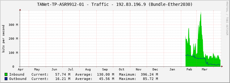 TANet-TP-ASR9912-01 - Traffic - 192.83.196.9 (Bundle-Ether2030)