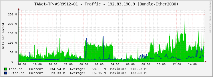 TANet-TP-ASR9912-01 - Traffic - 192.83.196.9 (Bundle-Ether2030)