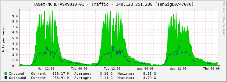 TANet-NCHU-ASR9010-01 - Traffic - 140.128.251.209 (TenGigE0/4/0/0)