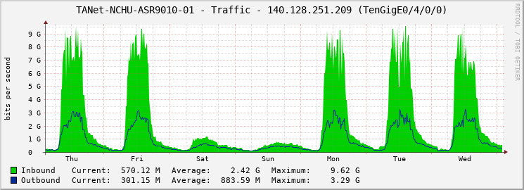 TANet-NCHU-ASR9010-01 - Traffic - 140.128.251.209 (TenGigE0/4/0/0)