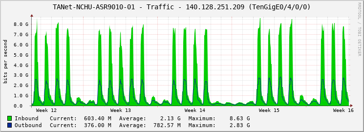 TANet-NCHU-ASR9010-01 - Traffic - 140.128.251.209 (TenGigE0/4/0/0)