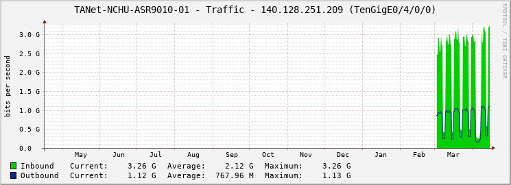 TANet-NCHU-ASR9010-01 - Traffic - 140.128.251.209 (TenGigE0/4/0/0)