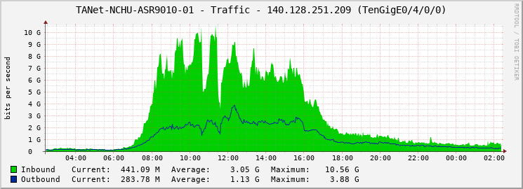 TANet-NCHU-ASR9010-01 - Traffic - 140.128.251.209 (TenGigE0/4/0/0)