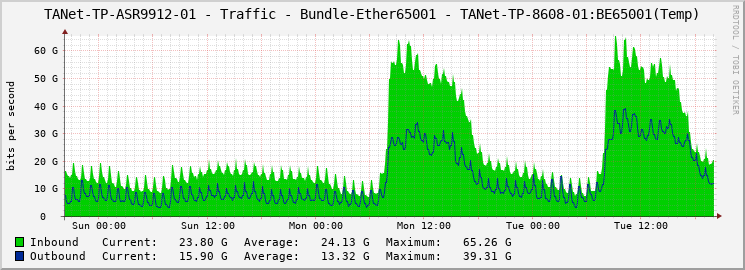 TANet-TP-ASR9912-01 - Traffic - Bundle-Ether65001 - TANet-TP-8608-01:BE65001(Temp)
