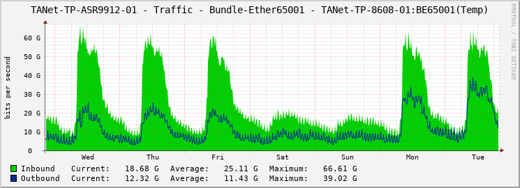 TANet-TP-ASR9912-01 - Traffic - Bundle-Ether65001 - TANet-TP-8608-01:BE65001(Temp)