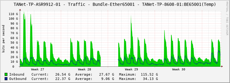 TANet-TP-ASR9912-01 - Traffic - Bundle-Ether65001 - TANet-TP-8608-01:BE65001(Temp)