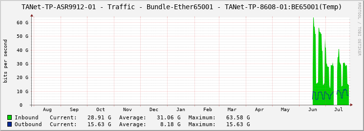 TANet-TP-ASR9912-01 - Traffic - Bundle-Ether65001 - TANet-TP-8608-01:BE65001(Temp)
