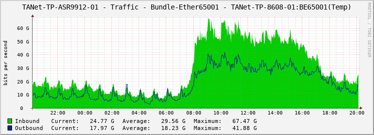 TANet-TP-ASR9912-01 - Traffic - Bundle-Ether65001 - TANet-TP-8608-01:BE65001(Temp)