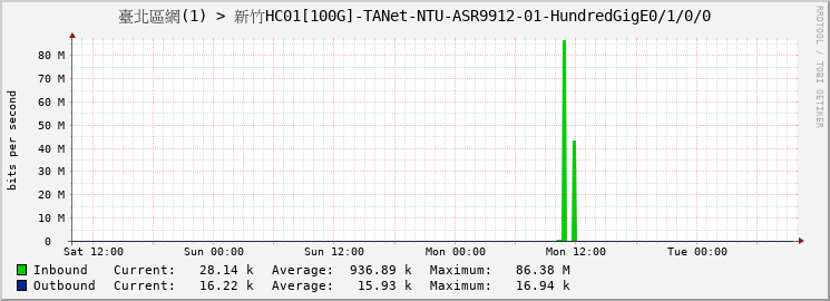 臺北區網(1) > 新竹HC01[100G]-TANet-NTU-ASR9912-01-HundredGigE0/1/0/0