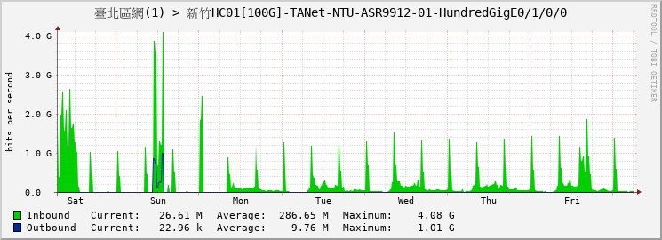 臺北區網(1) > 新竹HC01[100G]-TANet-NTU-ASR9912-01-|query_ifName|