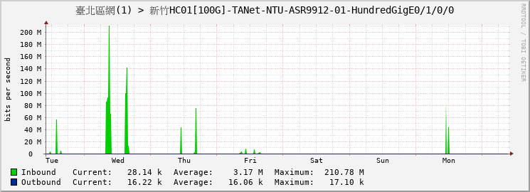 臺北區網(1) > 新竹HC01[100G]-TANet-NTU-ASR9912-01-HundredGigE0/1/0/0