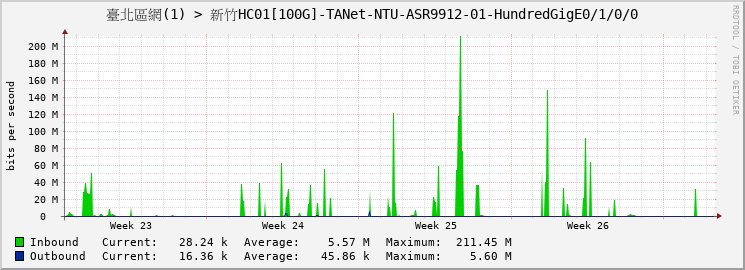 臺北區網(1) > 新竹HC01[100G]-TANet-NTU-ASR9912-01-HundredGigE0/1/0/0