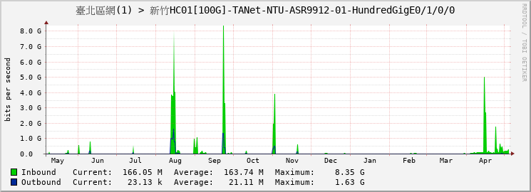 臺北區網(1) > 新竹HC01[100G]-TANet-NTU-ASR9912-01-|query_ifName|
