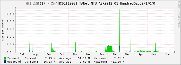 臺北區網(1) > 新竹HC01[100G]-TANet-NTU-ASR9912-01-HundredGigE0/1/0/0