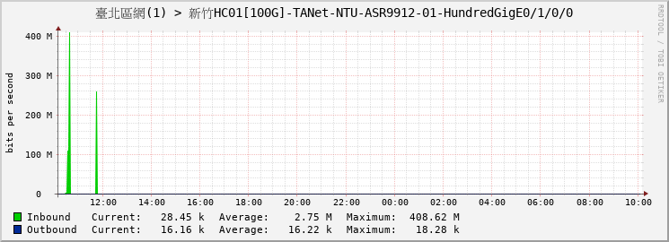 臺北區網(1) > 新竹HC01[100G]-TANet-NTU-ASR9912-01-HundredGigE0/1/0/0