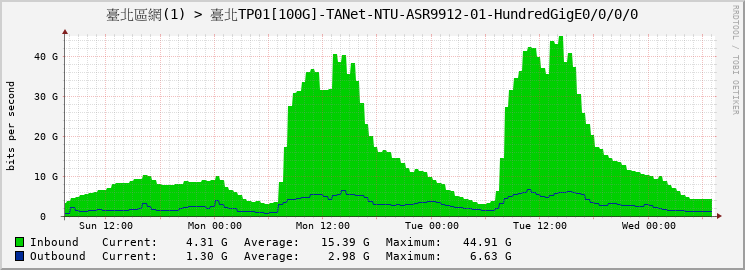 臺北區網(1) > 臺北TP01[100G]-TANet-NTU-ASR9912-01-|query_ifName|