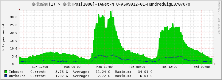 臺北區網(1) > 臺北TP01[100G]-TANet-NTU-ASR9912-01-HundredGigE0/0/0/0