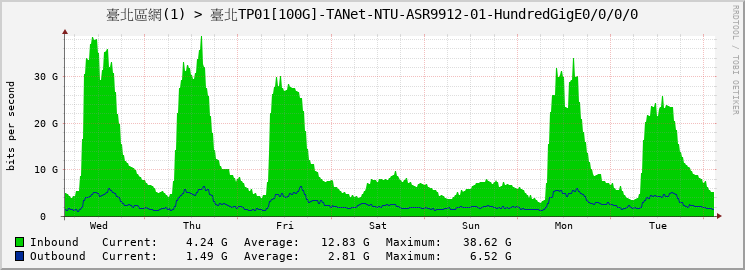 臺北區網(1) > 臺北TP01[100G]-TANet-NTU-ASR9912-01-HundredGigE0/0/0/0