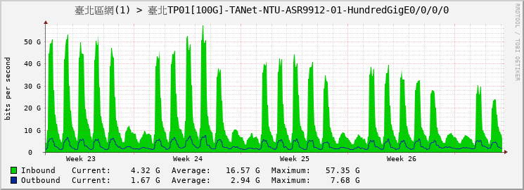 臺北區網(1) > 臺北TP01[100G]-TANet-NTU-ASR9912-01-HundredGigE0/0/0/0