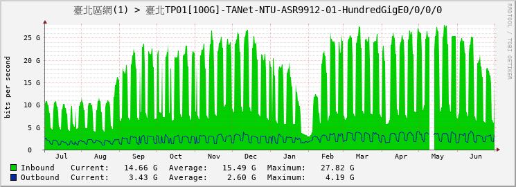 臺北區網(1) > 臺北TP01[100G]-TANet-NTU-ASR9912-01-HundredGigE0/0/0/0