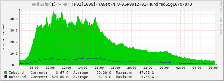 臺北區網(1) > 臺北TP01[100G]-TANet-NTU-ASR9912-01-|query_ifName|